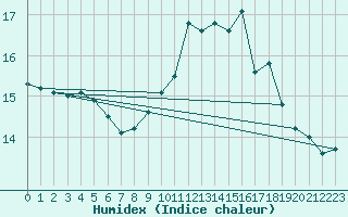 Courbe de l'humidex pour Ploumanac'h (22)