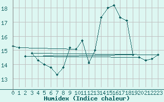 Courbe de l'humidex pour Plussin (42)