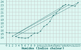 Courbe de l'humidex pour Lige Bierset (Be)