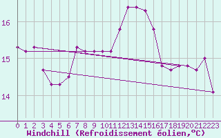 Courbe du refroidissement olien pour Tetuan / Sania Ramel