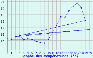 Courbe de tempratures pour Jonzac (17)