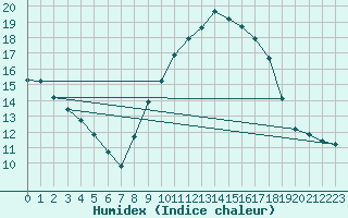 Courbe de l'humidex pour Arles (13)