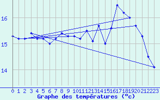 Courbe de tempratures pour Landivisiau (29)