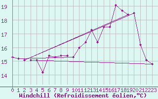 Courbe du refroidissement olien pour Charleroi (Be)