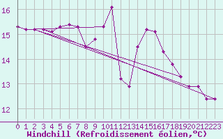 Courbe du refroidissement olien pour Schiers
