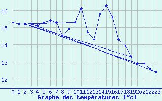 Courbe de tempratures pour Schiers