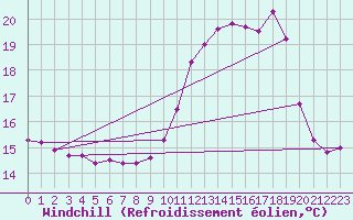 Courbe du refroidissement olien pour Frontenay (79)