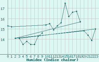 Courbe de l'humidex pour Pointe de Chassiron (17)