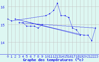 Courbe de tempratures pour Sallles d