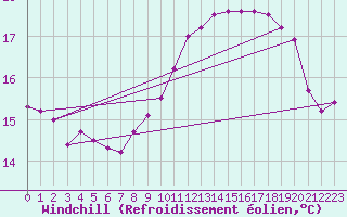 Courbe du refroidissement olien pour Cap de la Hague (50)