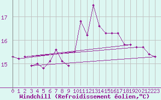 Courbe du refroidissement olien pour San Vicente de la Barquera