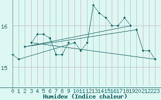 Courbe de l'humidex pour Herserange (54)