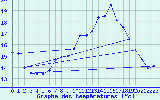 Courbe de tempratures pour Gelbelsee