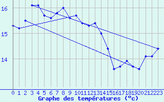 Courbe de tempratures pour Toroe