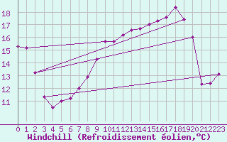 Courbe du refroidissement olien pour Le Puy - Loudes (43)