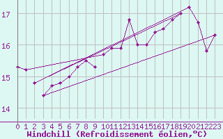 Courbe du refroidissement olien pour Bares