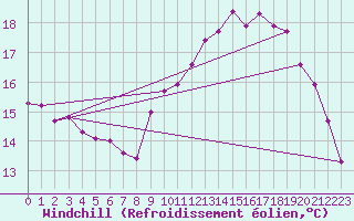 Courbe du refroidissement olien pour Dunkerque (59)