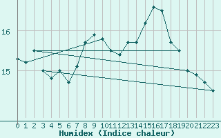 Courbe de l'humidex pour Vevey