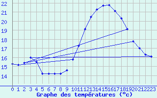 Courbe de tempratures pour Ste (34)