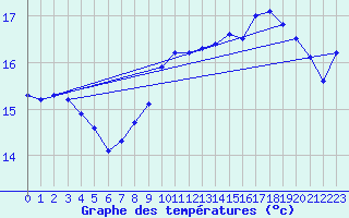 Courbe de tempratures pour Pointe de Chassiron (17)