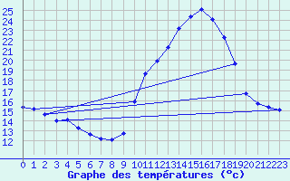 Courbe de tempratures pour Saint-Jean-de-Vedas (34)