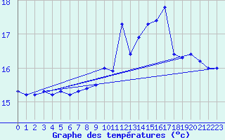 Courbe de tempratures pour Pointe de Socoa (64)