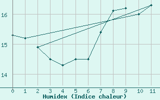 Courbe de l'humidex pour Oberriet / Kriessern