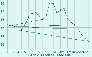 Courbe de l'humidex pour Chieming