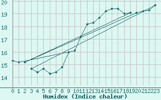 Courbe de l'humidex pour Izegem (Be)