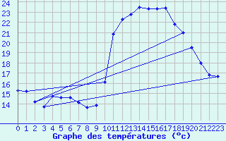 Courbe de tempratures pour Saint-Girons (09)