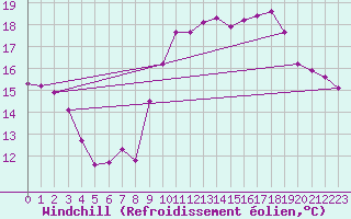 Courbe du refroidissement olien pour Six-Fours (83)