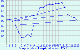 Courbe de tempratures pour Six-Fours (83)