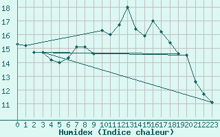 Courbe de l'humidex pour Machrihanish