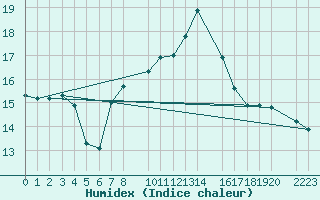 Courbe de l'humidex pour Dourbes (Be)