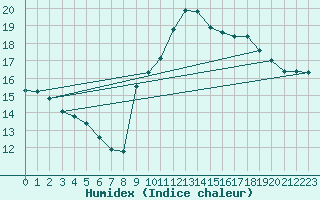 Courbe de l'humidex pour Pertuis - Grand Cros (84)