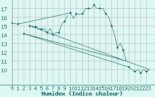 Courbe de l'humidex pour Bournemouth (UK)