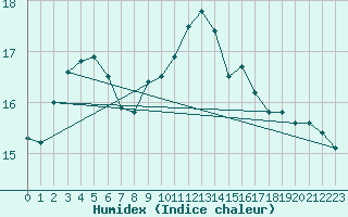 Courbe de l'humidex pour Malin Head