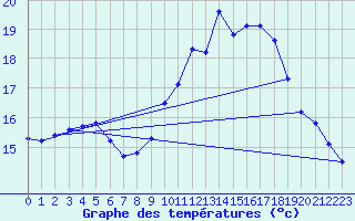 Courbe de tempratures pour Hd-Bazouges (35)