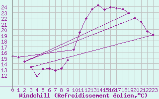 Courbe du refroidissement olien pour Saint-Brieuc (22)
