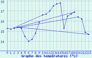 Courbe de tempratures pour Le Touquet (62)