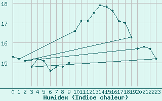 Courbe de l'humidex pour Orly (91)