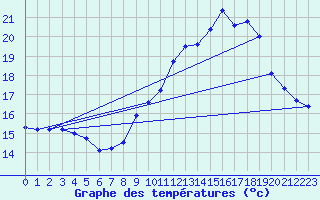 Courbe de tempratures pour Landivisiau (29)