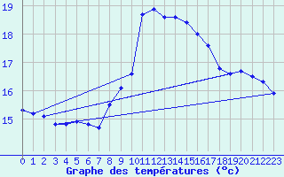 Courbe de tempratures pour Liperi Tuiskavanluoto