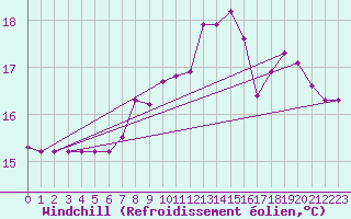 Courbe du refroidissement olien pour Gjilan (Kosovo)