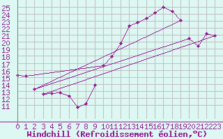 Courbe du refroidissement olien pour Orschwiller (67)