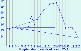 Courbe de tempratures pour Muehldorf