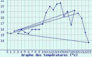 Courbe de tempratures pour Orlans (45)