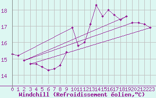 Courbe du refroidissement olien pour Cognac (16)