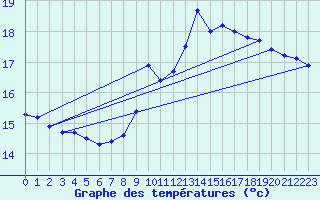 Courbe de tempratures pour Cognac (16)