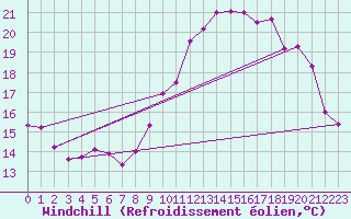 Courbe du refroidissement olien pour Gourdon (46)
